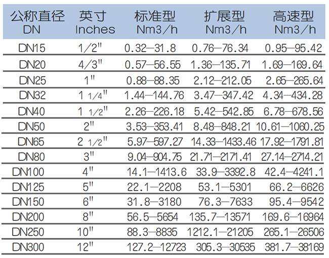 DN25熱式氣體質(zhì)量流量計(jì)流量范圍表