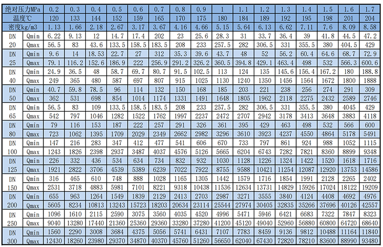 dn200渦街流量計飽和蒸汽質(zhì)量范圍表