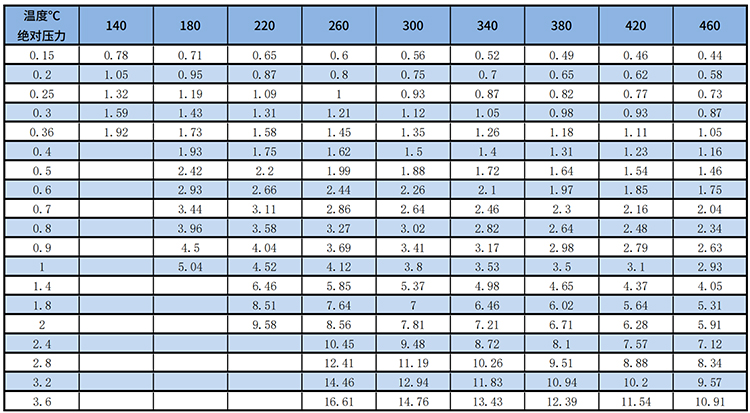 dn20渦街流量計(jì)過熱蒸汽質(zhì)量范圍表