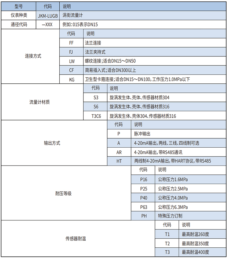 dn50蒸汽流量計(jì)選型范圍表
