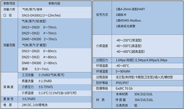 分體式蒸汽流量計技術(shù)參數(shù)表