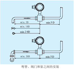 電磁流量計(jì)彎管、閥門(mén)和泵之間的安裝