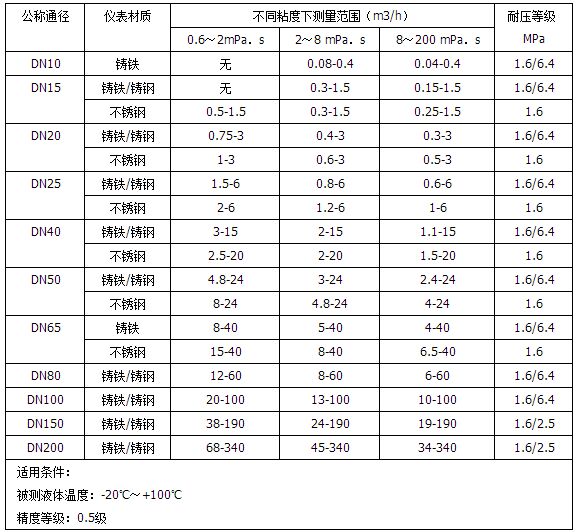 白油流量計(jì)流量范圍對(duì)照表